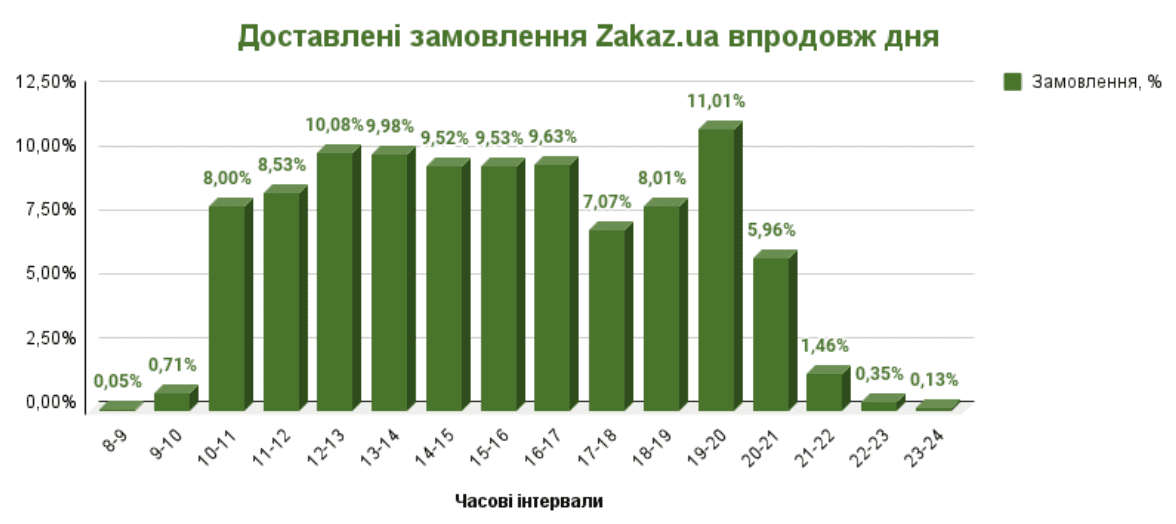 Статистика Zakaz ua